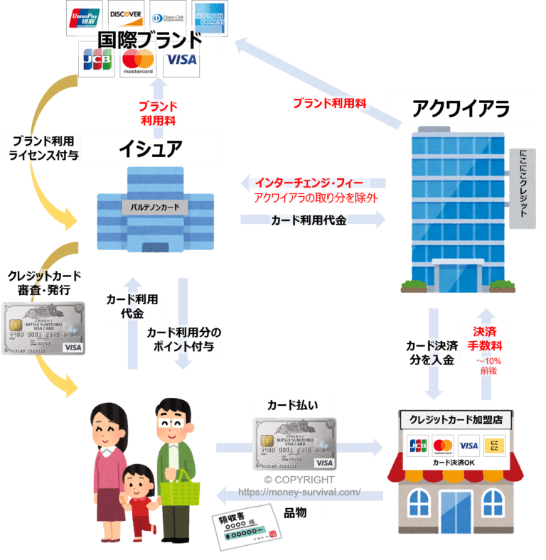 [クレジットカード用語] アクワイアラとは？クレジットカードの仕組みを理解しよう クレジットカード社会で生きるということ～生き残るためのお金の知識～